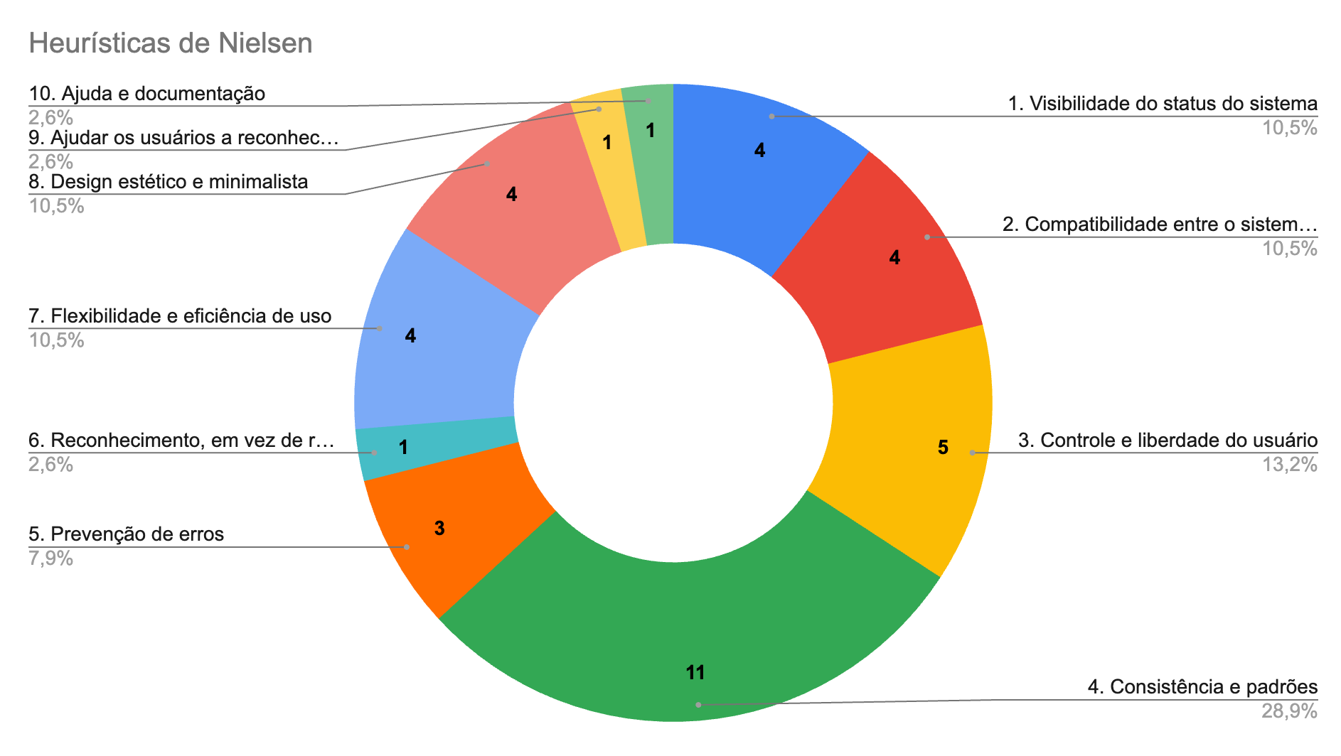 Donut chart of violation frequency per Nielsen heuristic
