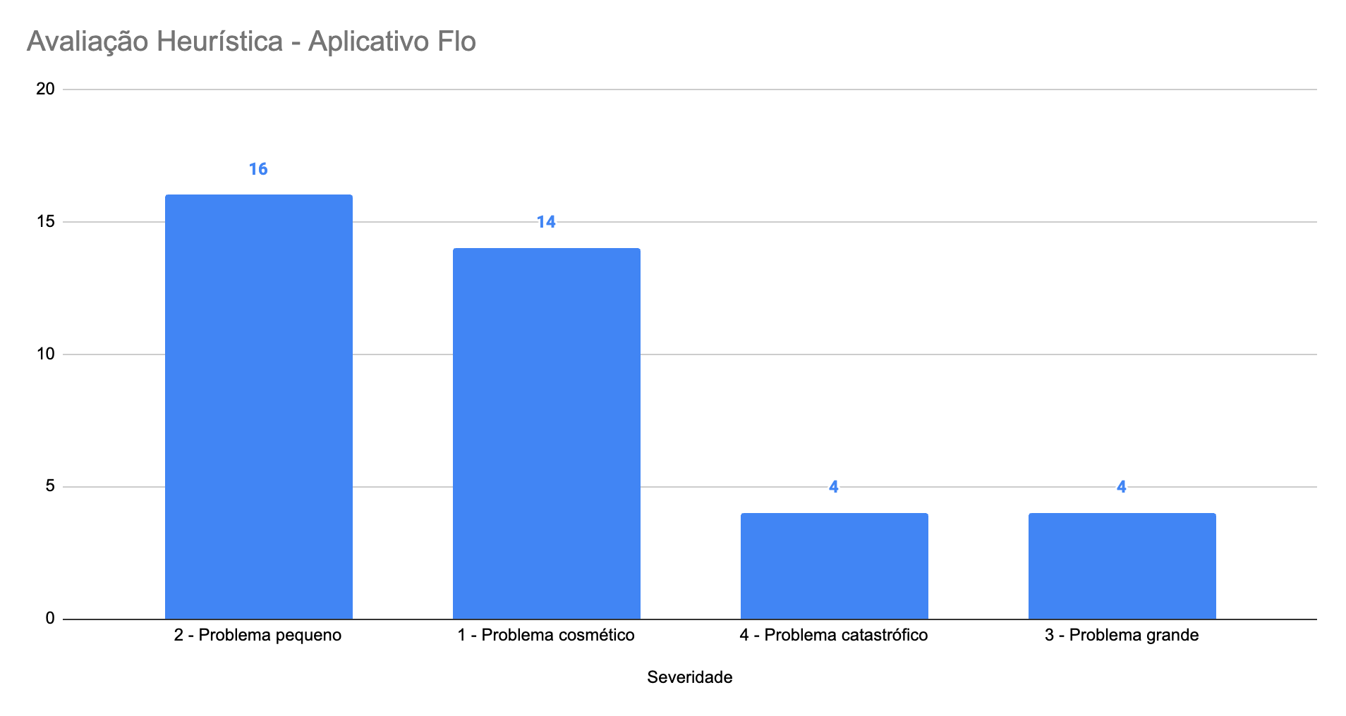 Bar chart with the severity distribution of the problems