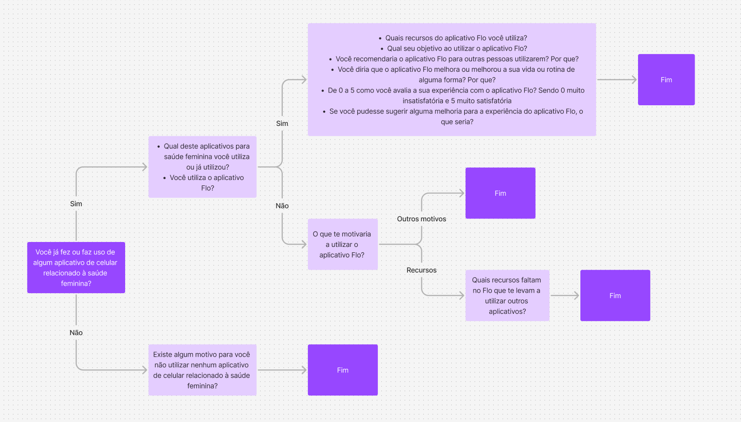 Survey flow diagram branching by app usage history