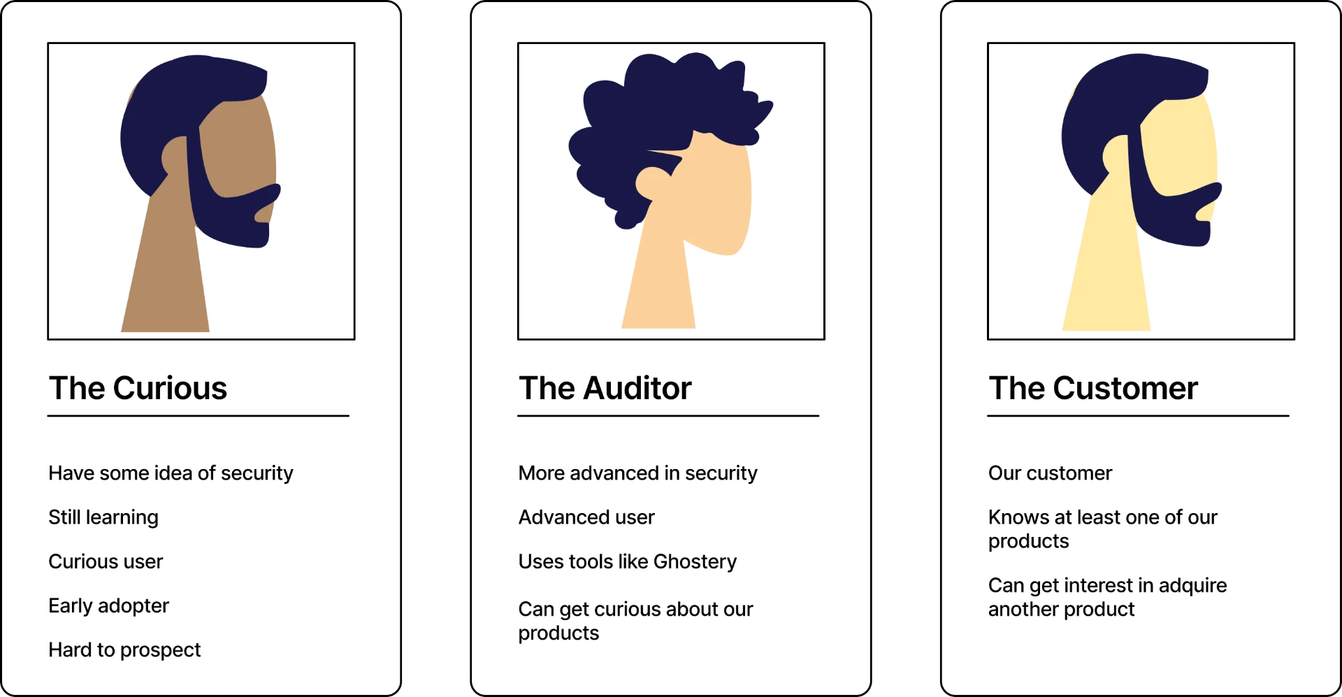 Three persona cards: The Curious, The Auditor and The Customer