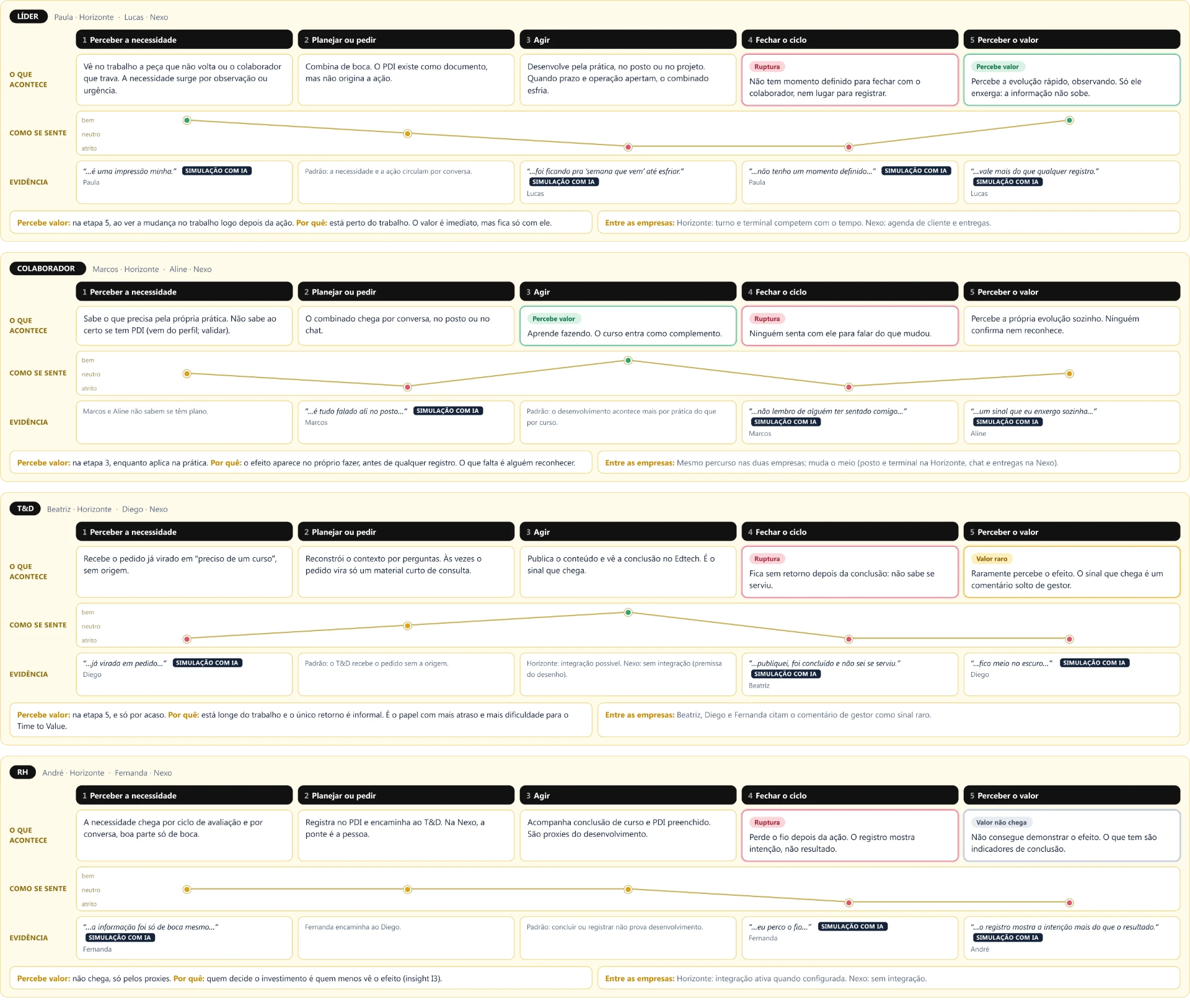 User journeys by role