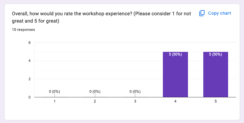 Chart for survey question 1