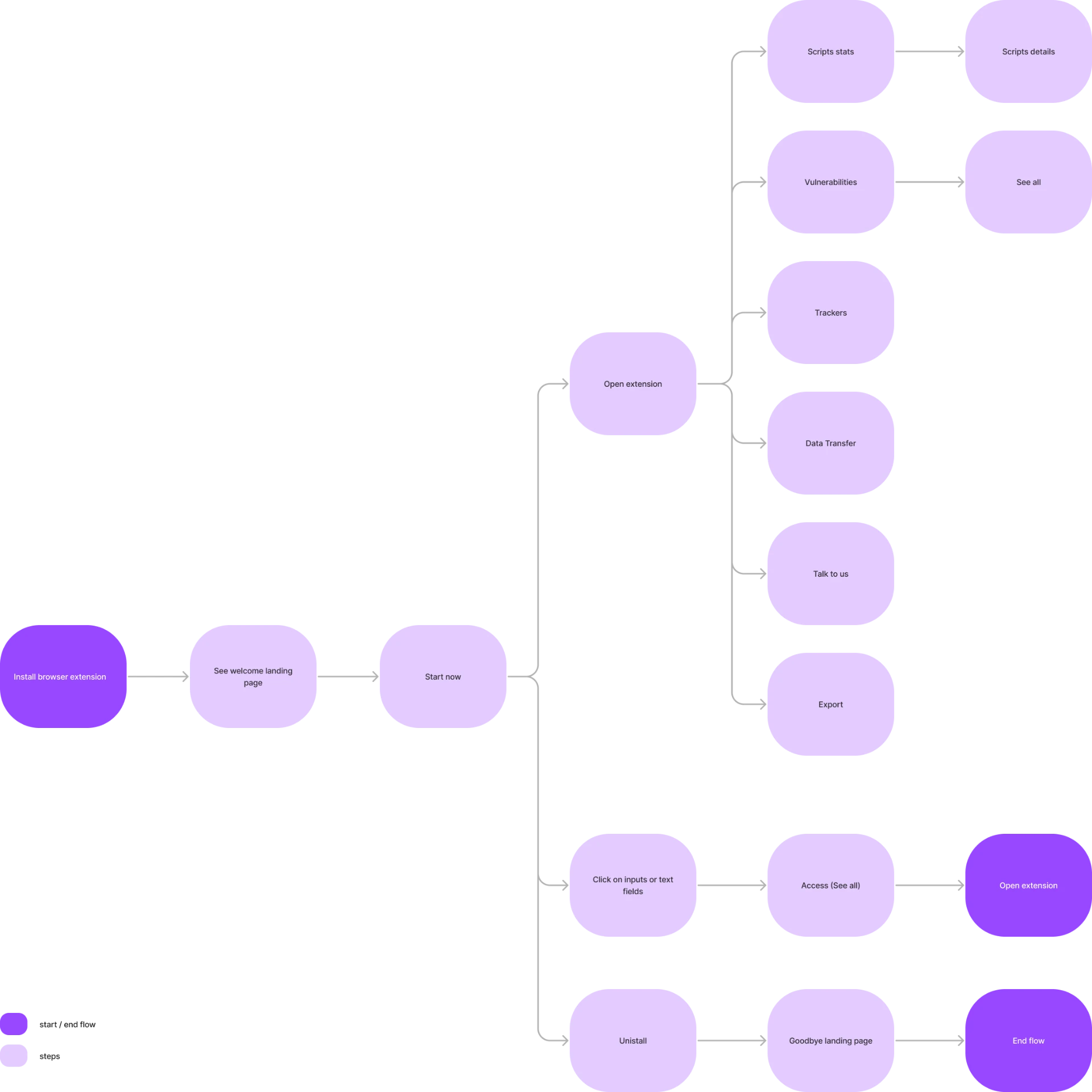 Extension user flow, from installation to uninstall