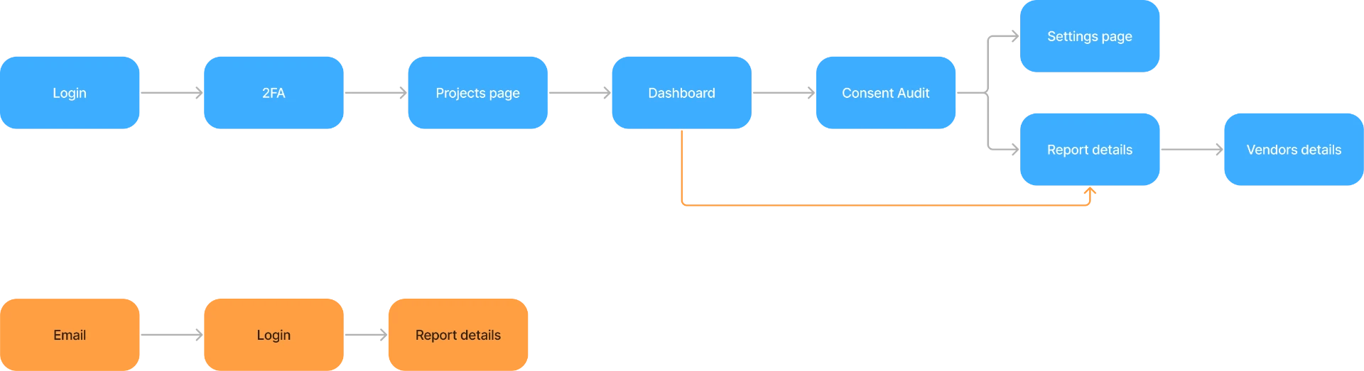 Consent Audit user flow, with new V3 additions in orange