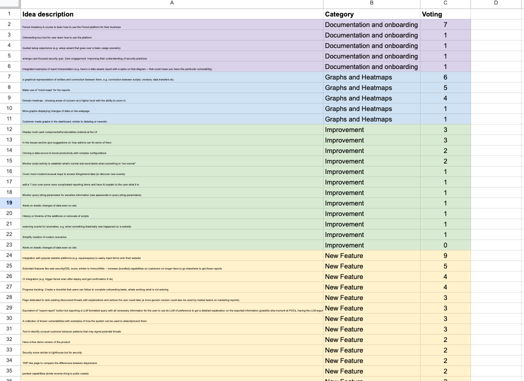 Spreadsheet with idea description, category and vote count